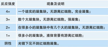 【預(yù)期用途】 適用于檢測(cè)不同血型系統(tǒng)的紅細(xì)胞表面抗原：Kell系統(tǒng)（抗k）、Kidd系統(tǒng)（抗JKa、抗JKb）、Diego系統(tǒng)（抗Dia、抗Dib ），Duffy系統(tǒng)（抗Fya、抗Fyb）和Lutheran系統(tǒng)（抗Lua、抗Lub）。 【檢驗(yàn)原理】 紅細(xì)胞抗原與相應(yīng)的抗體會(huì)發(fā)生反應(yīng)。IgG可以與相應(yīng)的紅細(xì)胞抗原結(jié)合，但這不會(huì)產(chǎn)生直接的凝集反應(yīng)。通過添加抗人球蛋白試劑，使IgG抗體致敏的紅細(xì)胞，彼此連接引起凝集（間接凝集試驗(yàn)）。 【主要組成成份】 反應(yīng)活性成分為IgG免疫球蛋白。適宜的反應(yīng)溫度為37℃。適用于在試管中進(jìn)行間接抗人球蛋白試驗(yàn)，也適用于LISS法。凍干成分必須在使用前用1ml蒸餾水重懸。 【樣本要求】 血液樣品應(yīng)當(dāng)依循一般血液取樣指南。應(yīng)該使用新鮮的，未溶血的樣品。如果需要由離心的紅細(xì)胞樣品 制備紅細(xì)胞懸液，應(yīng)使用生理鹽水重懸。我們建議在制備細(xì)胞懸液之前洗滌細(xì)胞至少2次或直至上清液澄清。嚴(yán)重的白血病，黃疸，或者微生物污染樣品可能導(dǎo)致錯(cuò)誤結(jié)果。 【操作步驟（間接抗人球蛋白試驗(yàn)）】 試管法 1. 用生理鹽水配制3~5％的待測(cè)紅細(xì)胞懸液。 2. 取標(biāo)記清晰的潔凈試管，加入50μl（1滴）試劑和50μl（1滴）紅細(xì)胞懸液。 3. 37℃孵育30~60分鐘。 4. 生理鹽水洗滌紅細(xì)胞三次，末次洗滌后瀝干鹽水。 5. 向試管中加入100μl（2滴）抗人球蛋白試劑，并充分混勻。 6. 3000rpm離心20秒。 7. 輕搖試管，輕輕重懸紅細(xì)胞，肉眼觀察試管底部是否出現(xiàn)凝集。 8. 記錄結(jié)果。 應(yīng)同時(shí)進(jìn)行平行的陽性和陰性對(duì)照。 【檢驗(yàn)結(jié)果的解釋】 1. 陽性結(jié)果：紅細(xì)胞凝集。 2. 陰性結(jié)果：紅細(xì)胞不凝集。